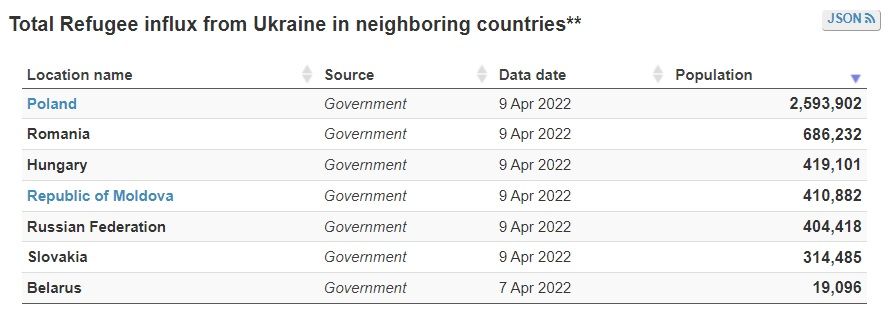 Количество беженцев, которые выехали из Украины из-за войны. Фото: скриншот