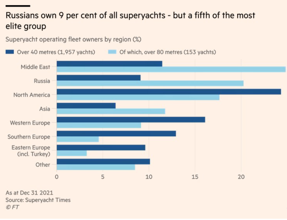 Россияне владеют 20% самых больших яхт мира
