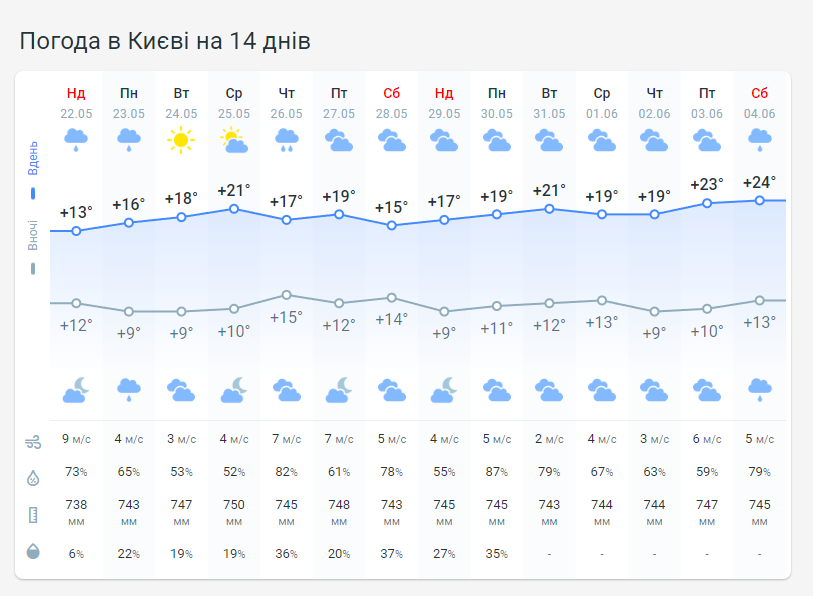 Погода в Киеве на 14 дней от Метеопрога.

