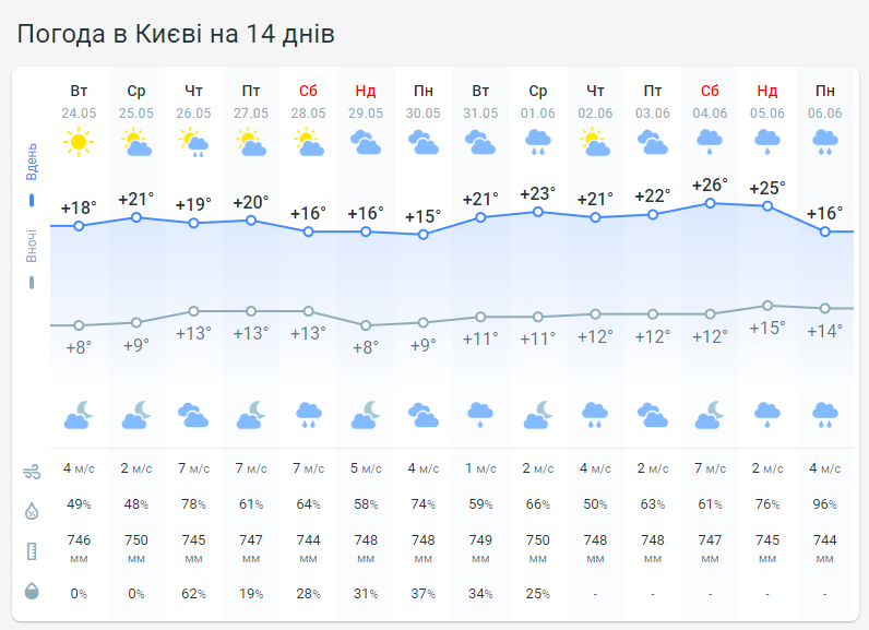 Погода в Киеве на 14 дней от Метеопрога.