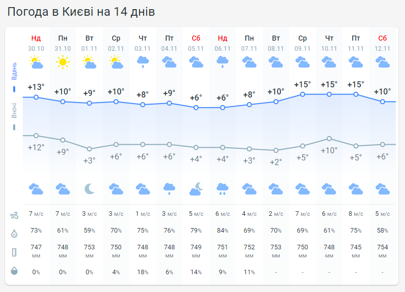 Прогноз погоди в Києві на 2 тижні від Метеопрога.