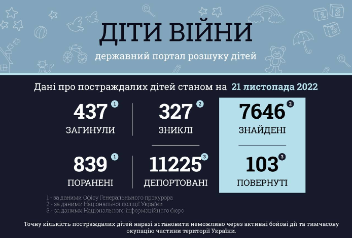 Дані щодо постраждалих під час повномасштабної війни з Росією дітей. Фото: facebook/Офіс генпрокурора