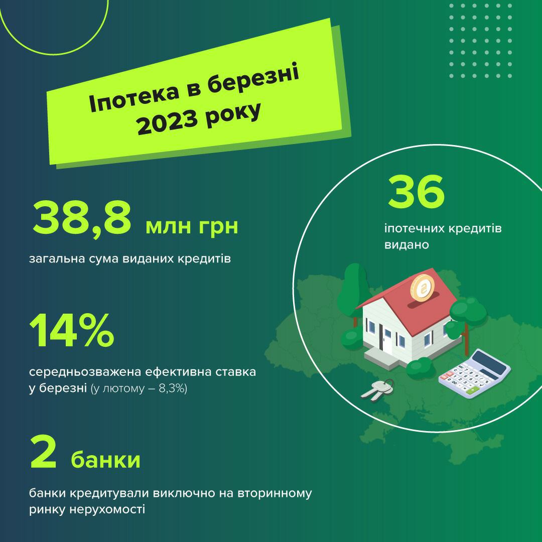 Іпотечне кредитування скорочується