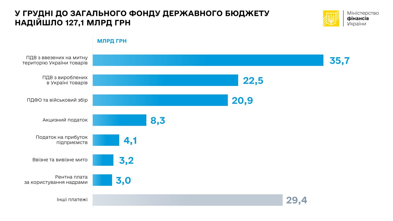 Поступления в госбюджет