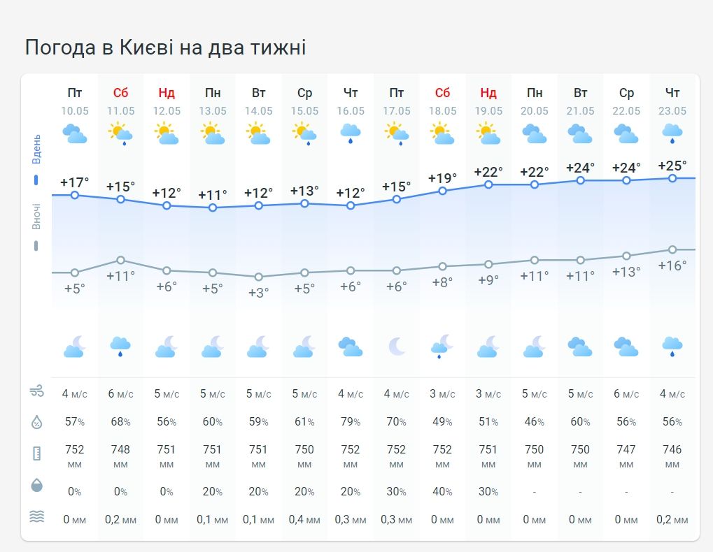 Погода в Україні на 2 тижні від Метеопрога.