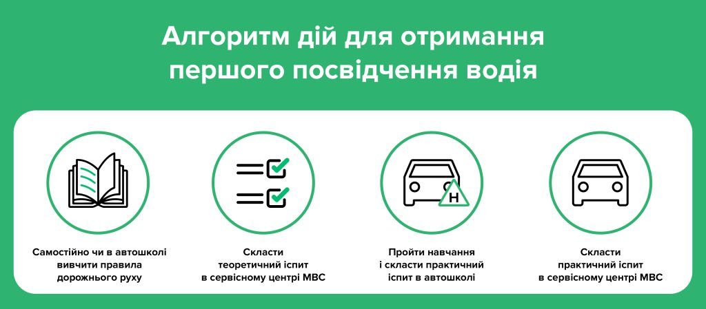 Як отримати посвідчення водія. Інфографіка: МВС