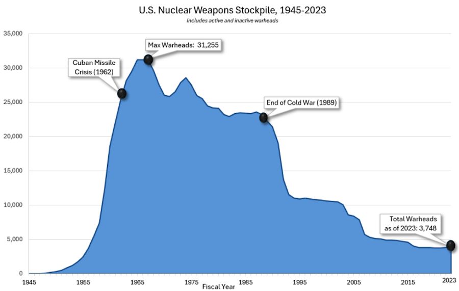 Фото: NNSA