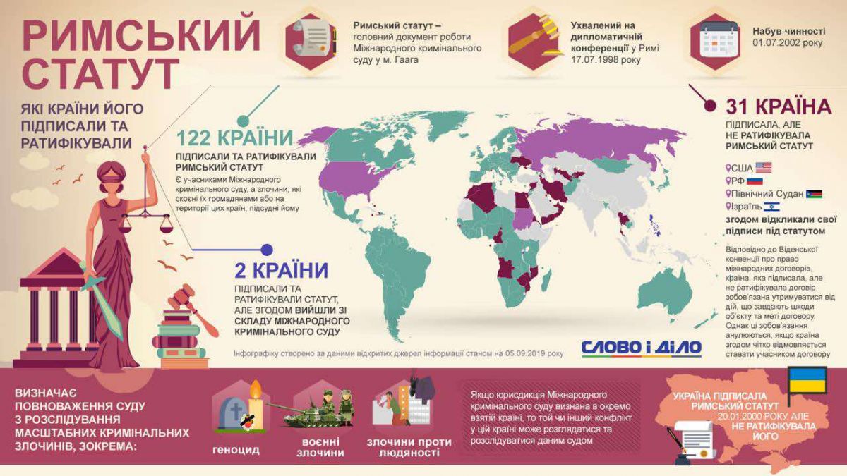 Rome Statute. Infographic: Slovo i Dilo