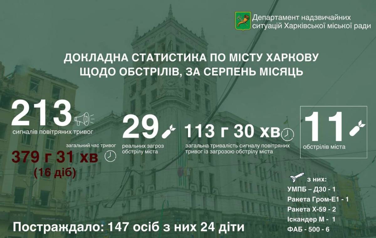 Статистика щодо обстрілів Харкова. Інфографіка: Харківська міськрада