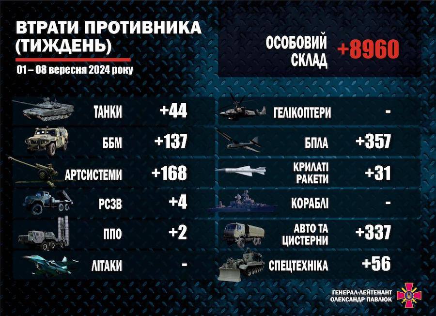 Losses of russians from September 1 to 8, 2024. Photo: t.me/Pavliuk_KSV