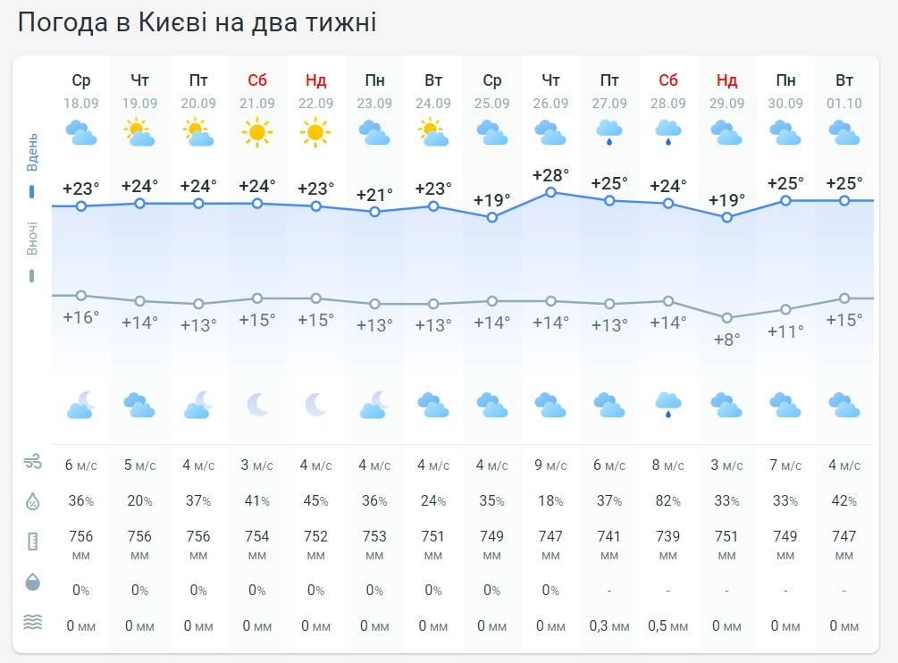 Погода в Києві на 2 тижні від Метеопрога